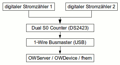 Fhemwiki-grafik-s0counter-und-onewire.gif