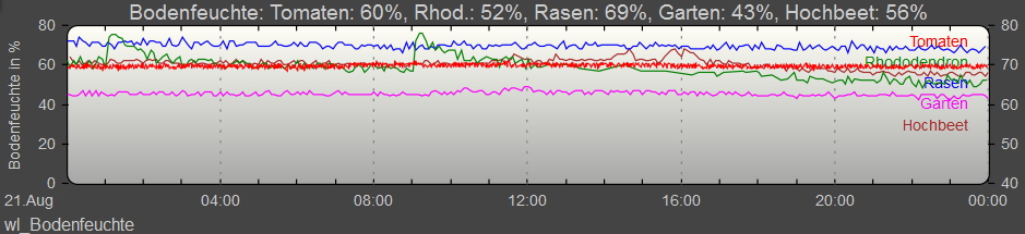 1wire Bodenfeuchtesensor1.jpg