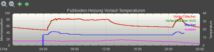 Morgennebel-HOWTO-Heizungsoptimierung-Pumpensteuerung.png