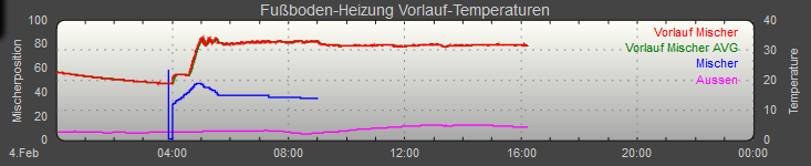 Morgennebel-HeizungssteuerungHOWTO-Mischer1Tag.png