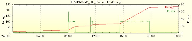 Plot des HM-ES-PMSw1-PI (Channel 02)