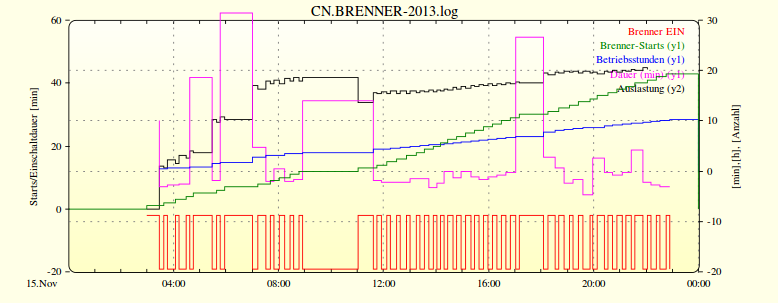 13 11 15 HourCounter Chart.png