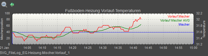 Morgennebel-HeizungssteuerungHOWTO-Mischer1h.png