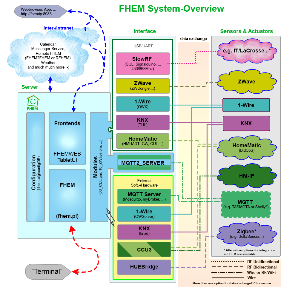 Systemübersicht