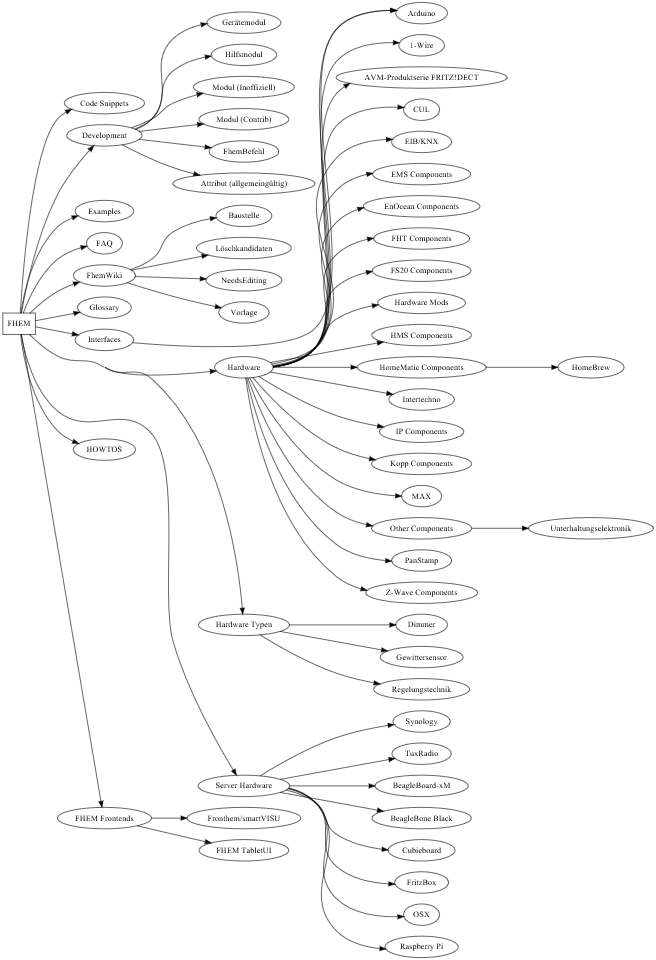 Kategoriestruktur als Mindmap