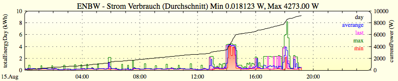 Beispiel eines SML-Plots