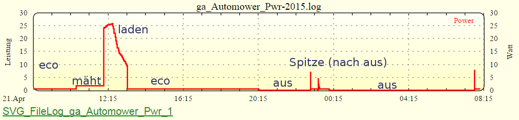 Automower Stromverbrauch.png