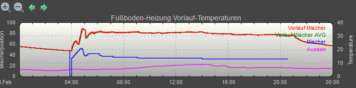 Morgennebel-HOWTO-Heizungsoptimierung-PumpensteuerungSturm.png