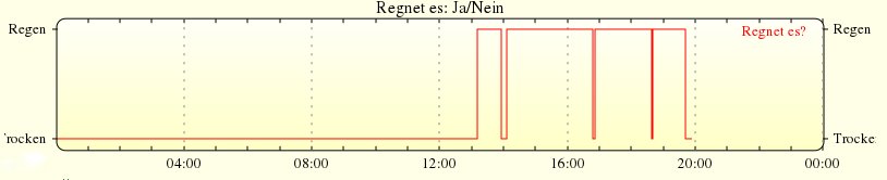 Plot des HM-Sen-RD-O