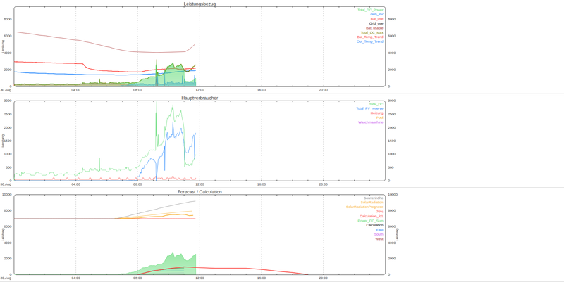 Datei:Plenticore FHEM 1.png