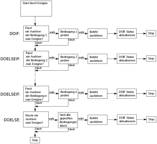 Datei:DOIF Aufbau Ablauf nSVG.png