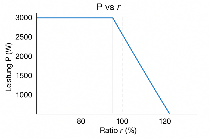 Datei:Ratio Kennlinie.png