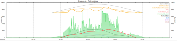 Plenticore Forecast.png