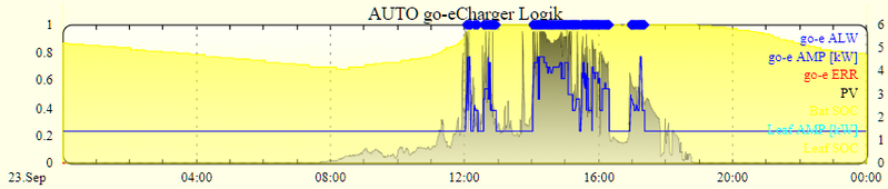 Datei:Ladesteuerung an der PV-Anlage.png