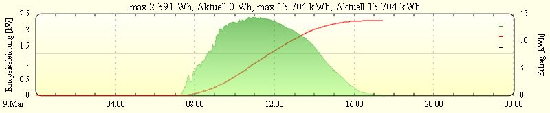 Datei:Solarlog graph.jpg