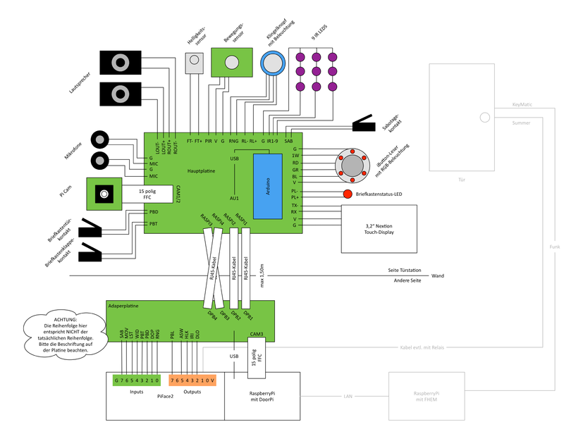 Datei:DoorPiBoard Overview.png