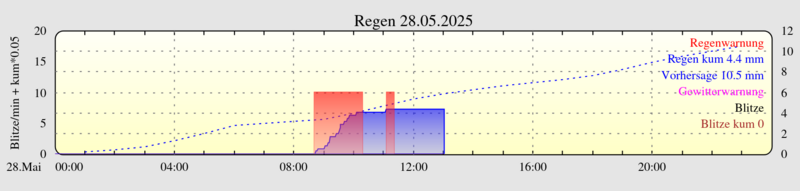 Datei:Rain forecast0.png