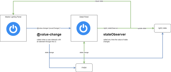 A diagram showing how @value-change and the state mutation observer work together to keep FHEM, the UI and the light() object in sync.