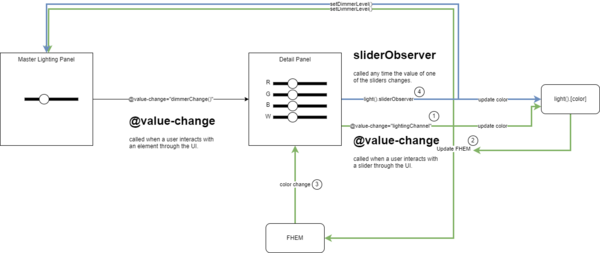 A diagram showing how @value-change and the slider mutation observer work together to keep FHEM, the UI and the light() object in sync.