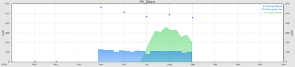 SVG LogDB PV Bilanz.png