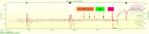 Mit AntiShortCycle - Verhalten im Betrieb (MaxDifOccurred, Idle, On)