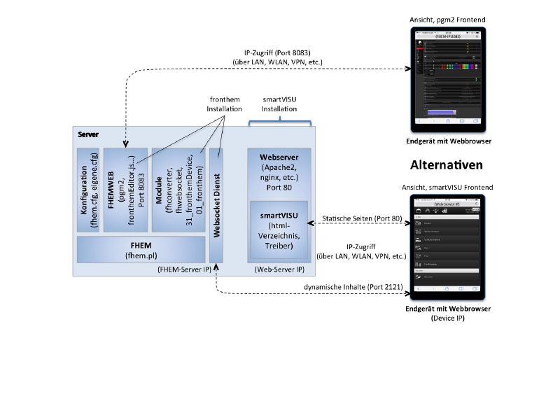 Datei:Systemuebersicht fronthem smartVISU.jpg