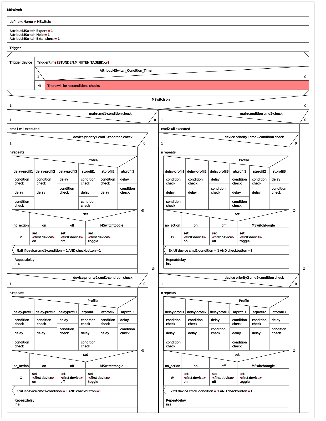 Struktogramm des Funktionsprinzips