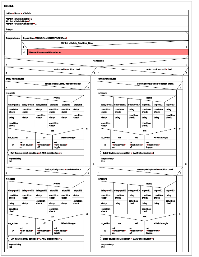 MSwitch Struktogramm des Funktionsprinzips