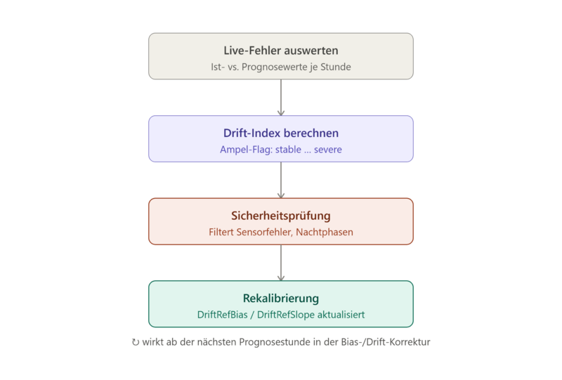 Datei:Driftanalyse datenfluss.png