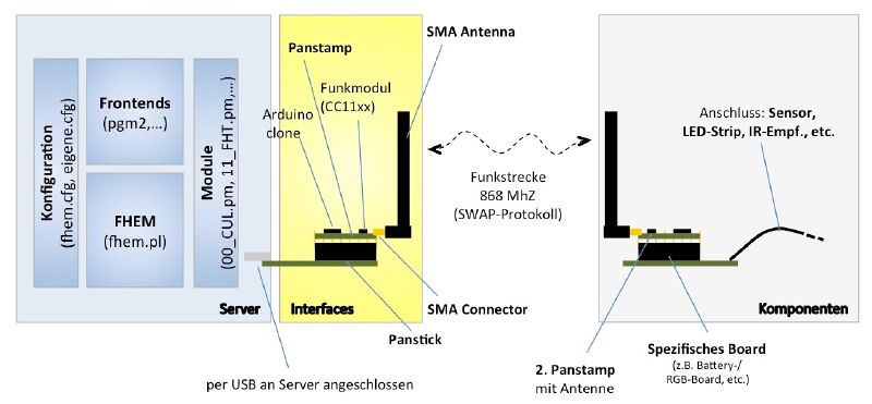 Datei:Panstamp-Systemoverview.jpg