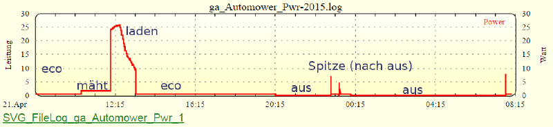 Datei:Automower Stromverbrauch.png