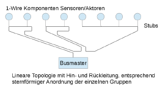 Lineare Topologie mit sternförmiger Anordnung einzelner Gruppen