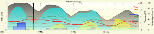 DWDODmeteogram4d3h.png