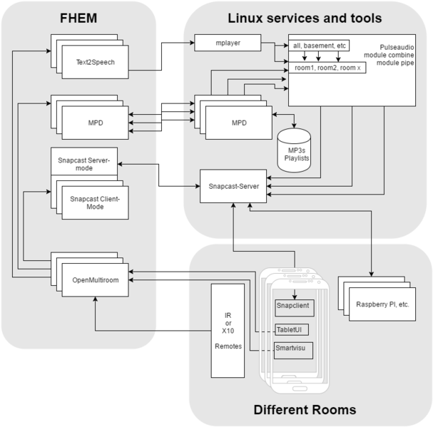 Datei:OpenMultiroomOverview.png