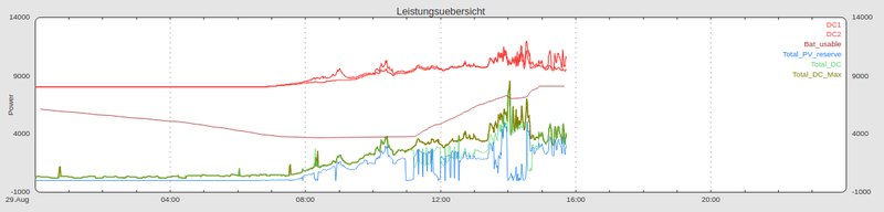 Datei:Plentcore Leistungsbezug.png